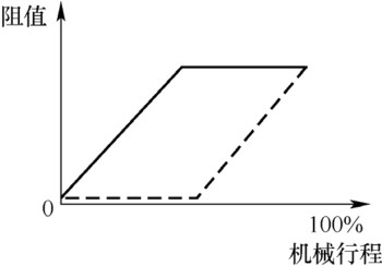 圖5 半合理電氣設(shè)備行程安排雙連同軸輸出電位器特性阻抗特性曲線